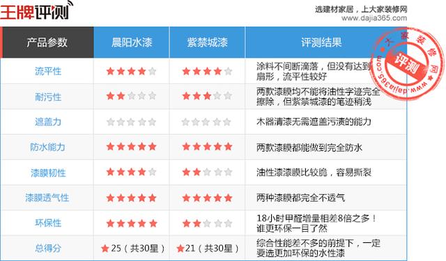 木器漆评测